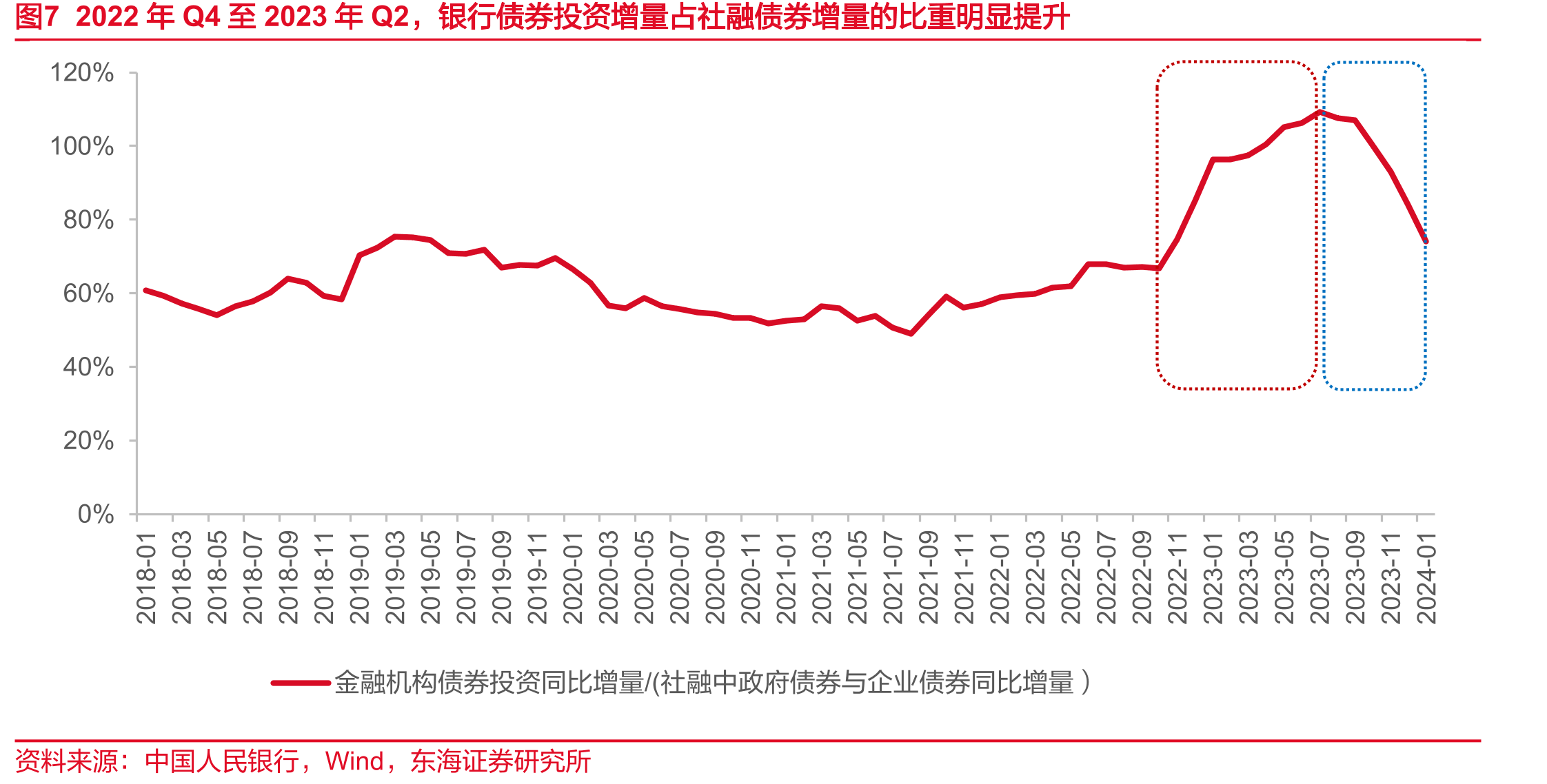 图72022年Q4至2023年Q2，银行债券投资增量占社融债券增量的比重明显提升