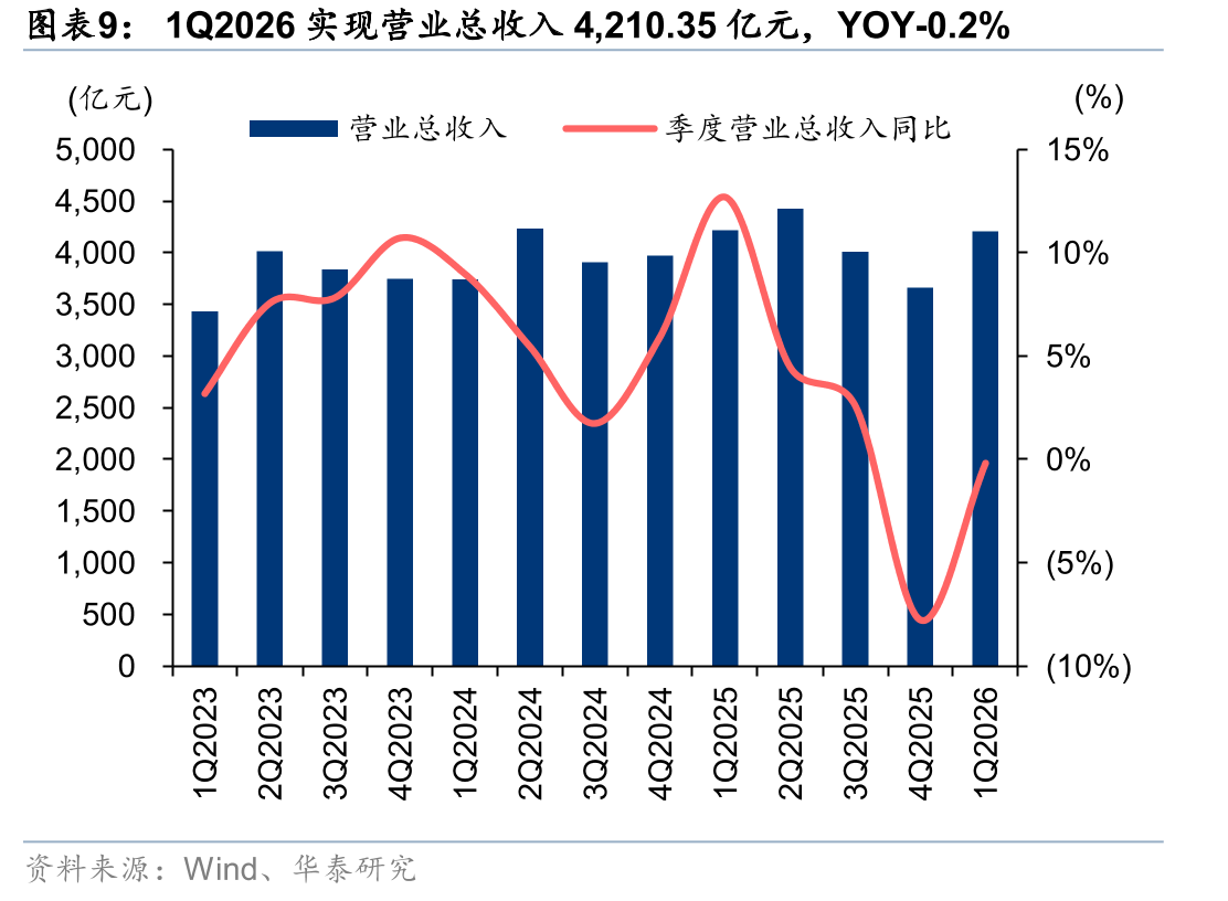 1Q2026实现营业总收入4,210.35亿元，YOY-0.2%