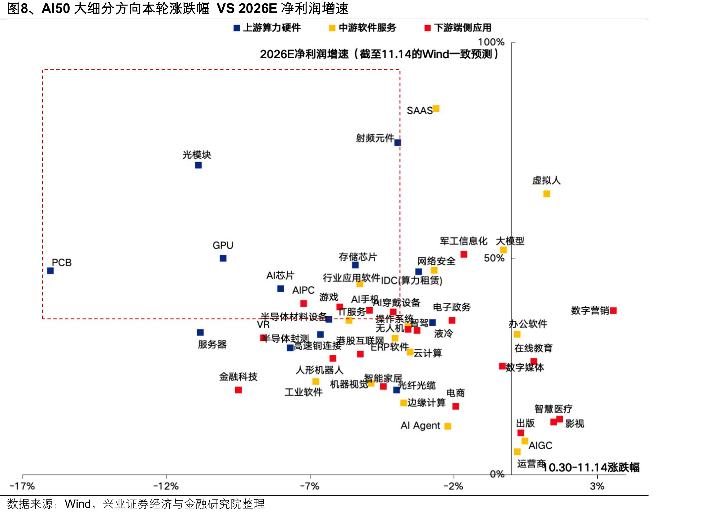 图8、AI50大细分方向本轮涨跌幅VS2026E净利润增速