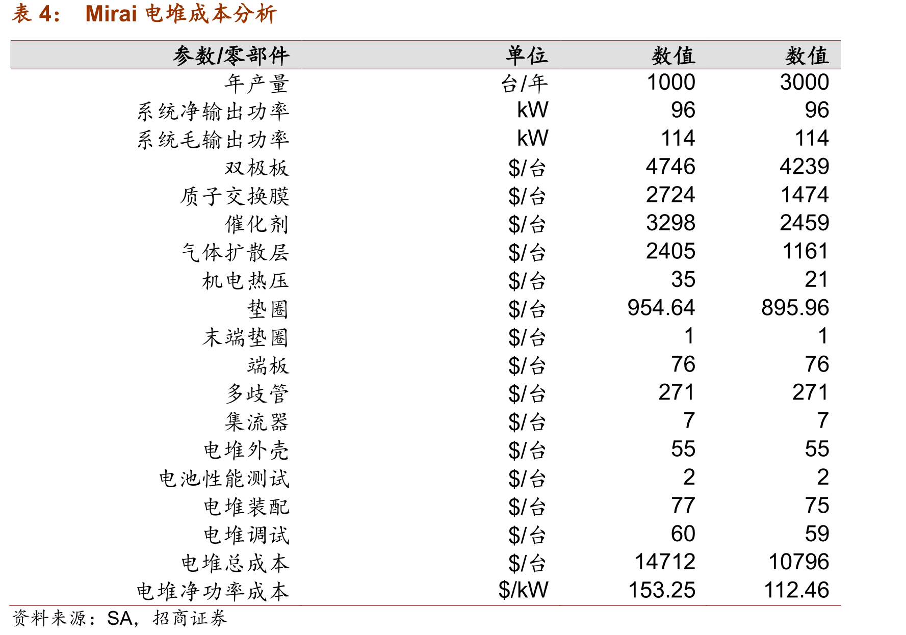 2016年客车MEA成本产量关系（美元）_第5页