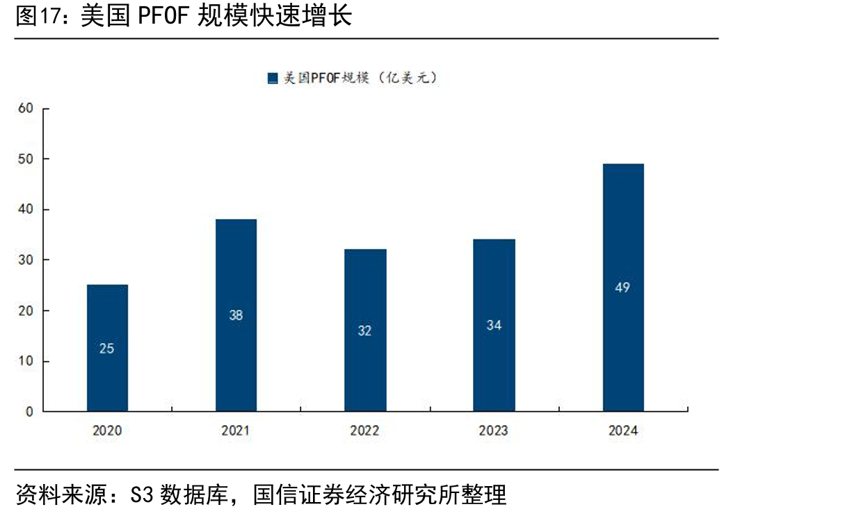 美国PFOF规模快速增长