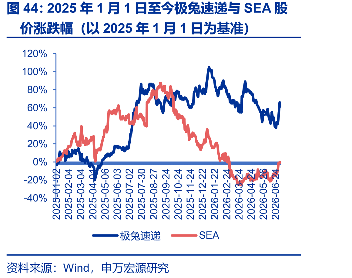 2025年1月1日至今极兔速递与SEA股