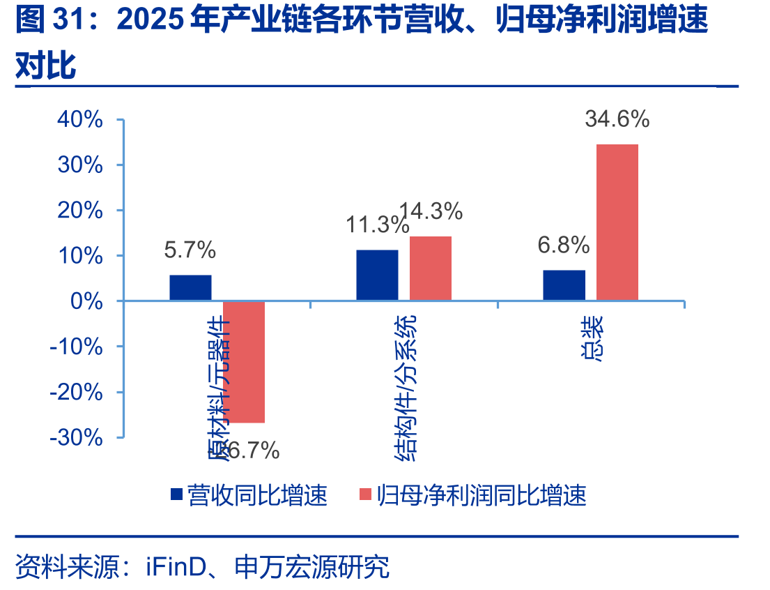 2025年产业链各环节营收、归母净利润增速