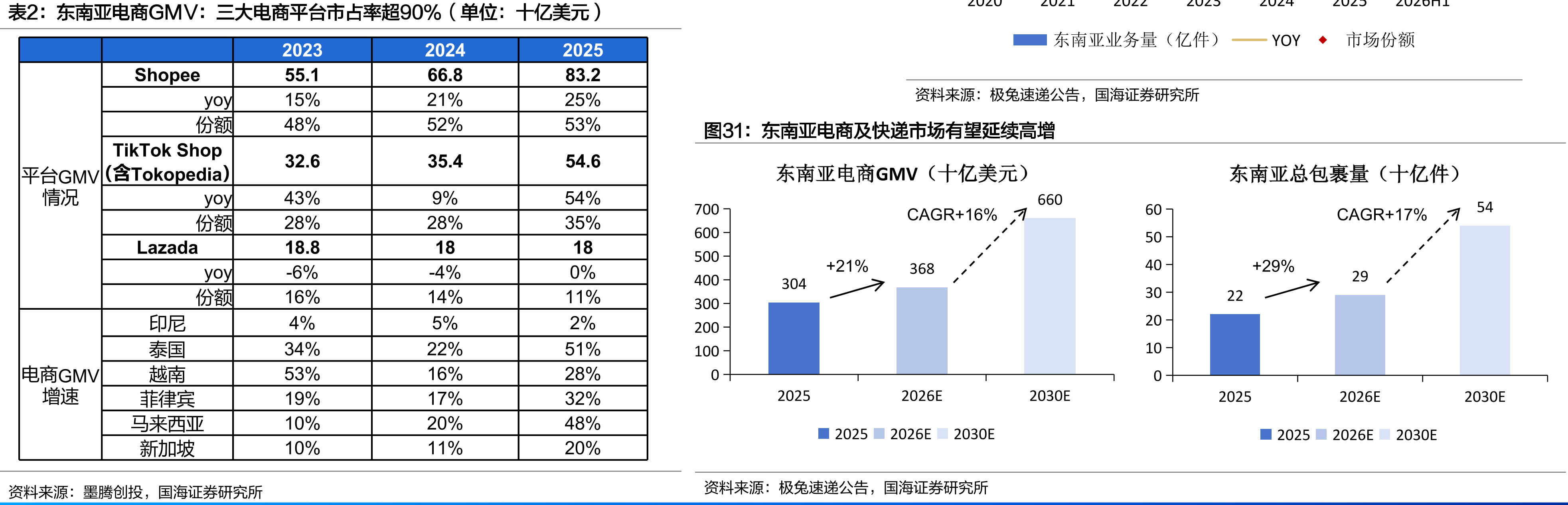 东南亚电商GMV：三大电商平台市占率超90%（单位：十亿美元）