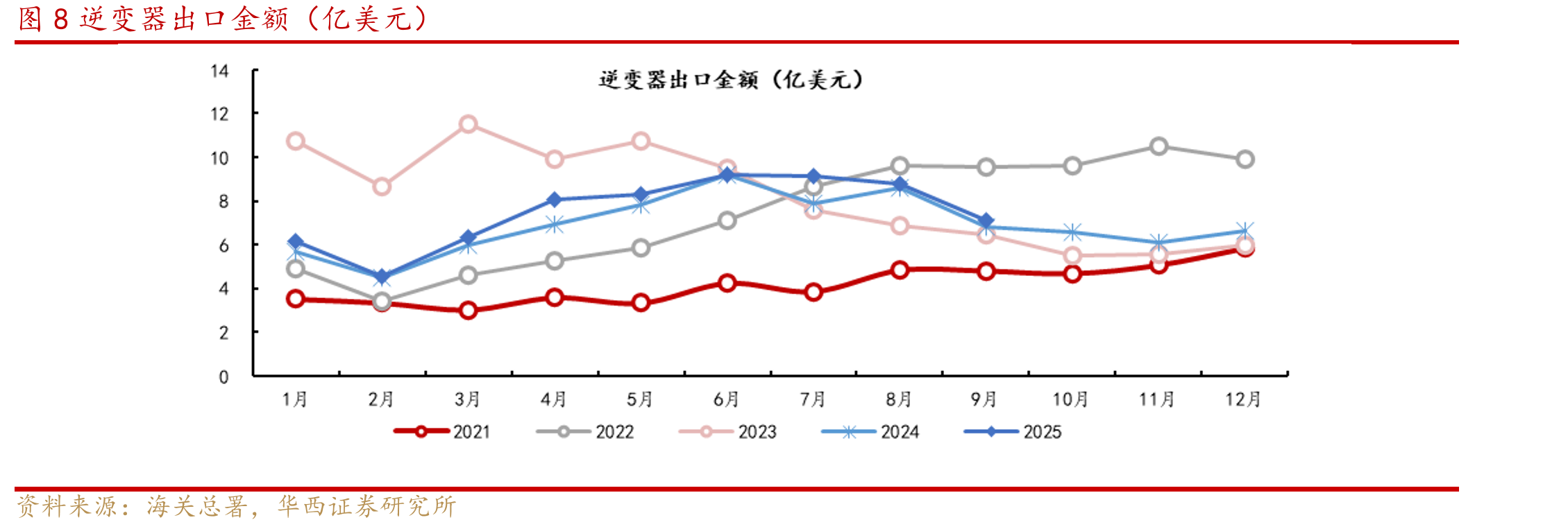 图12025年陆上风电含塔筒中标周均价(元/kW)_第3页