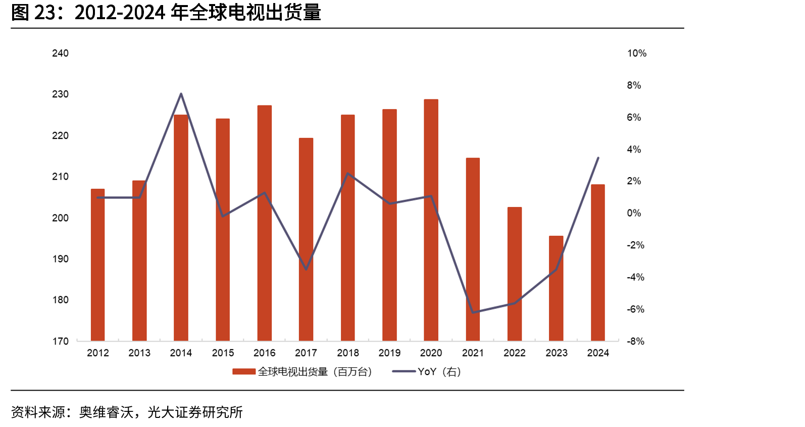 2012-2024年全球电视出货量