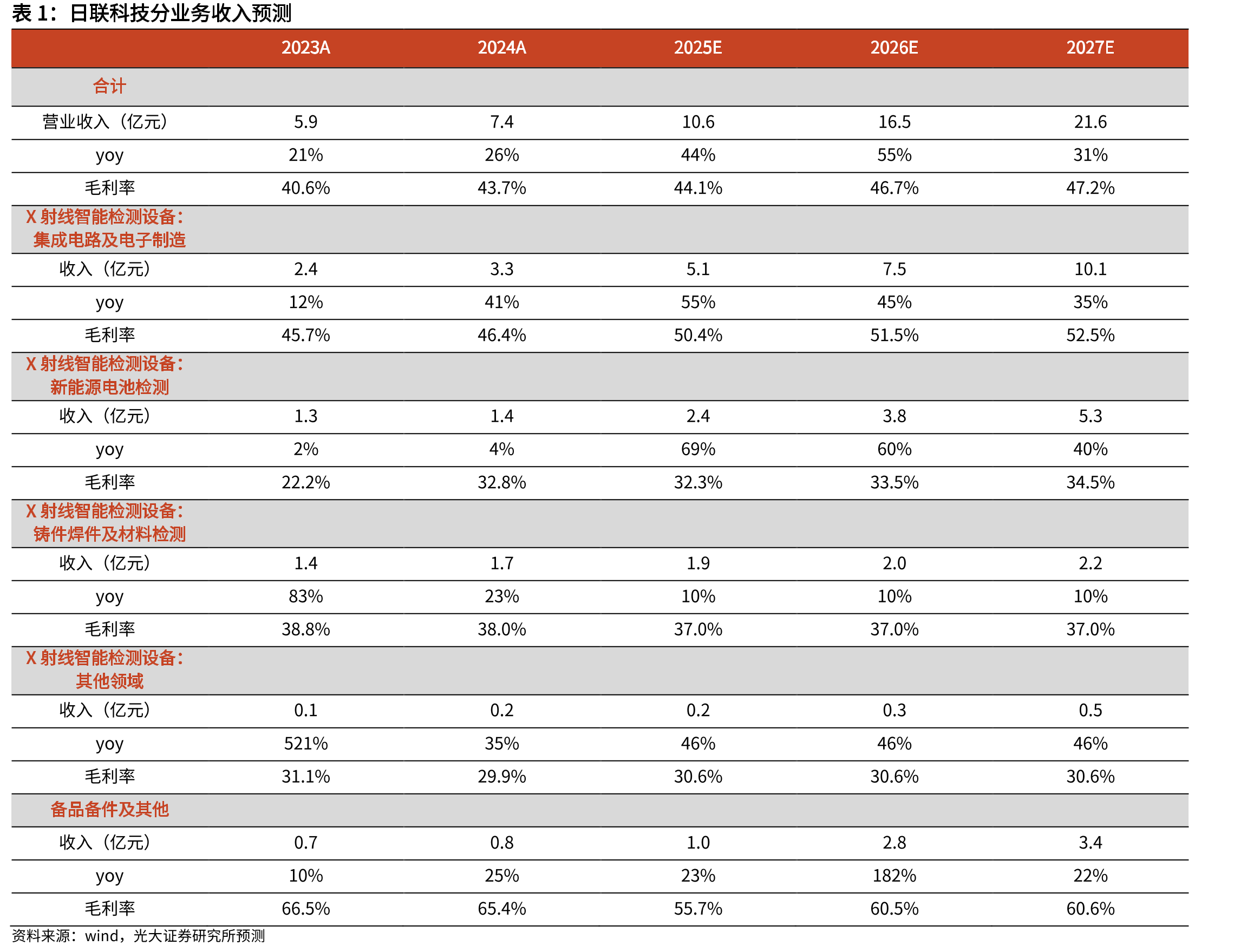 2019-2025前三季度，日联科技营业总收入及yoy_第4页