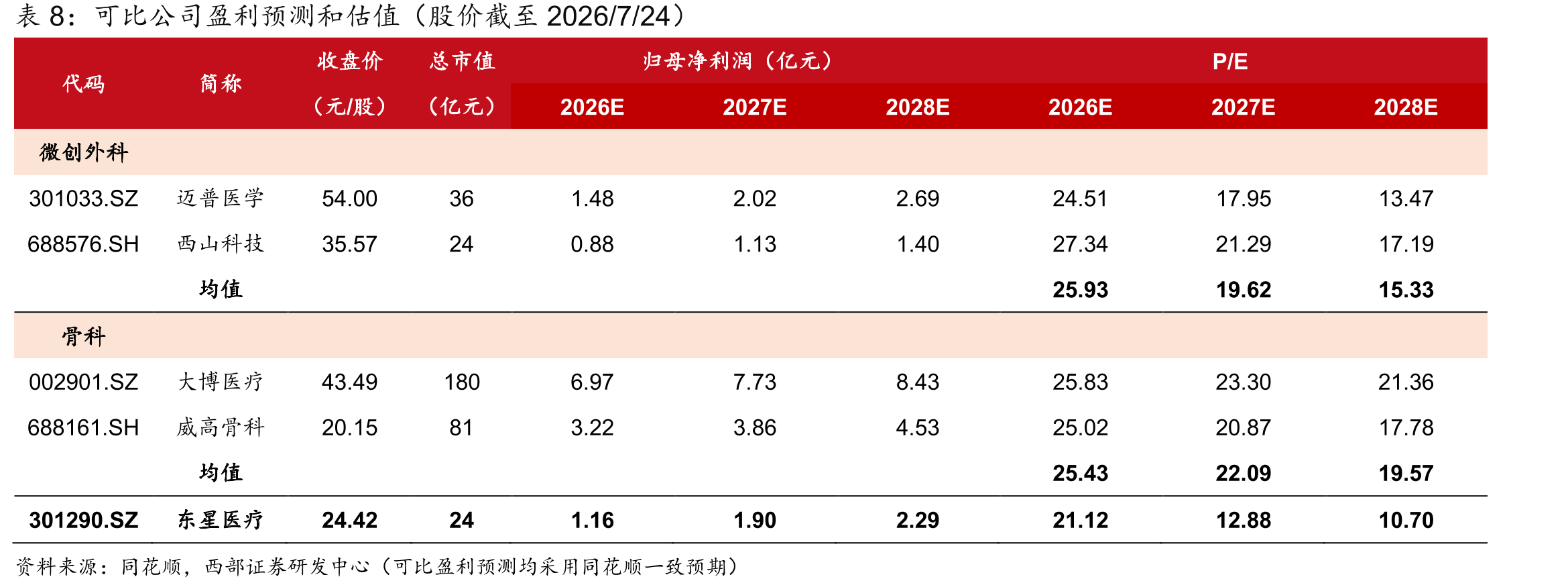 2019-2030E中国吻合器市场规模分品类占比_第2页