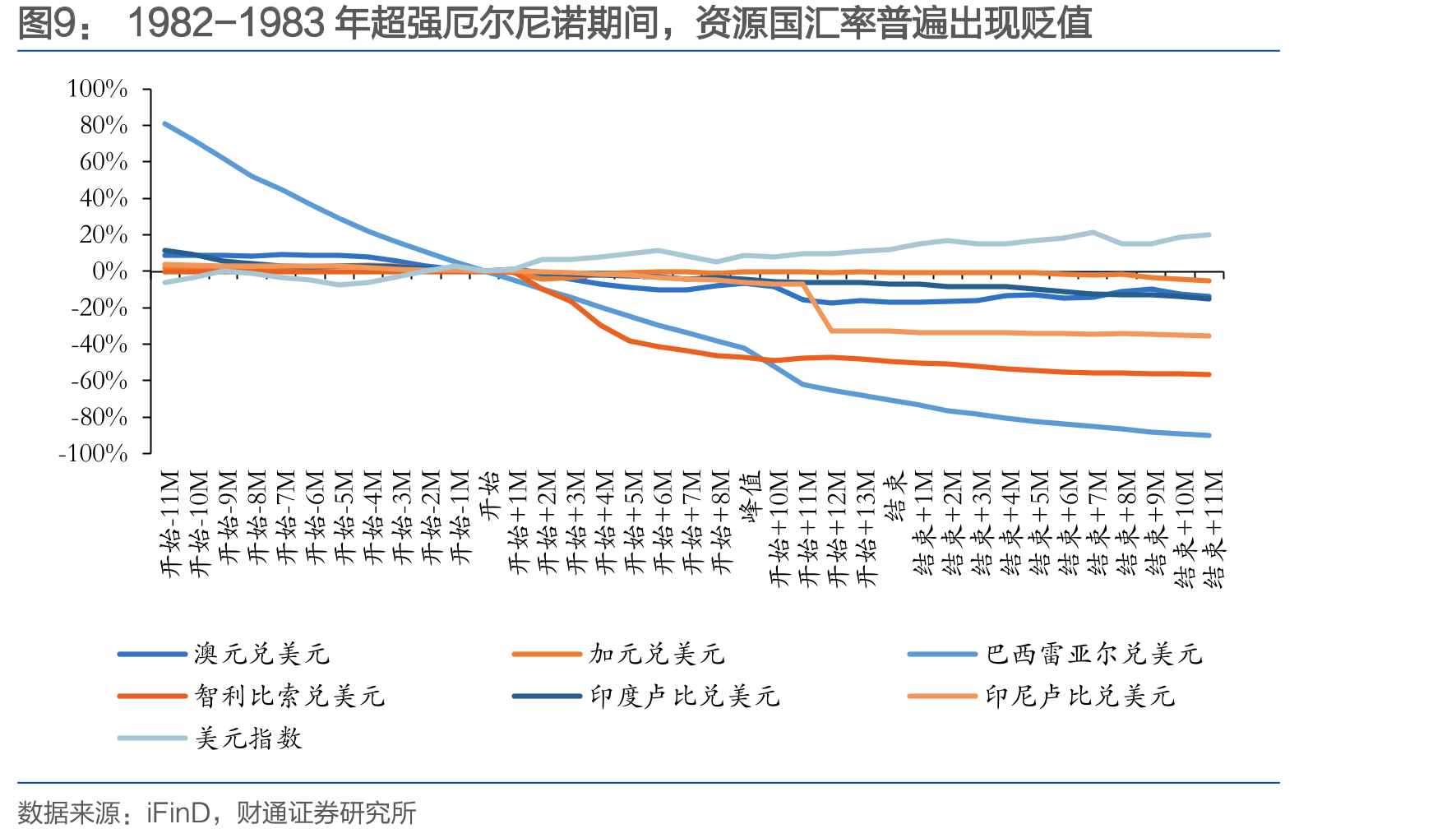1982-1983年超强厄尔尼诺期间，资源国汇率普遍出现贬值