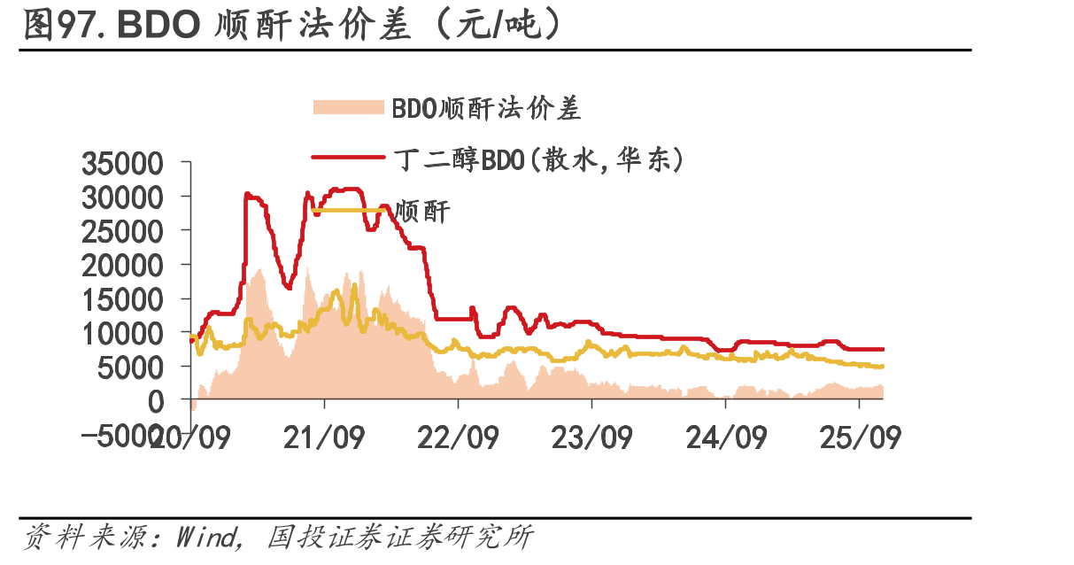 图97.BDO顺酐法价差（元/吨）