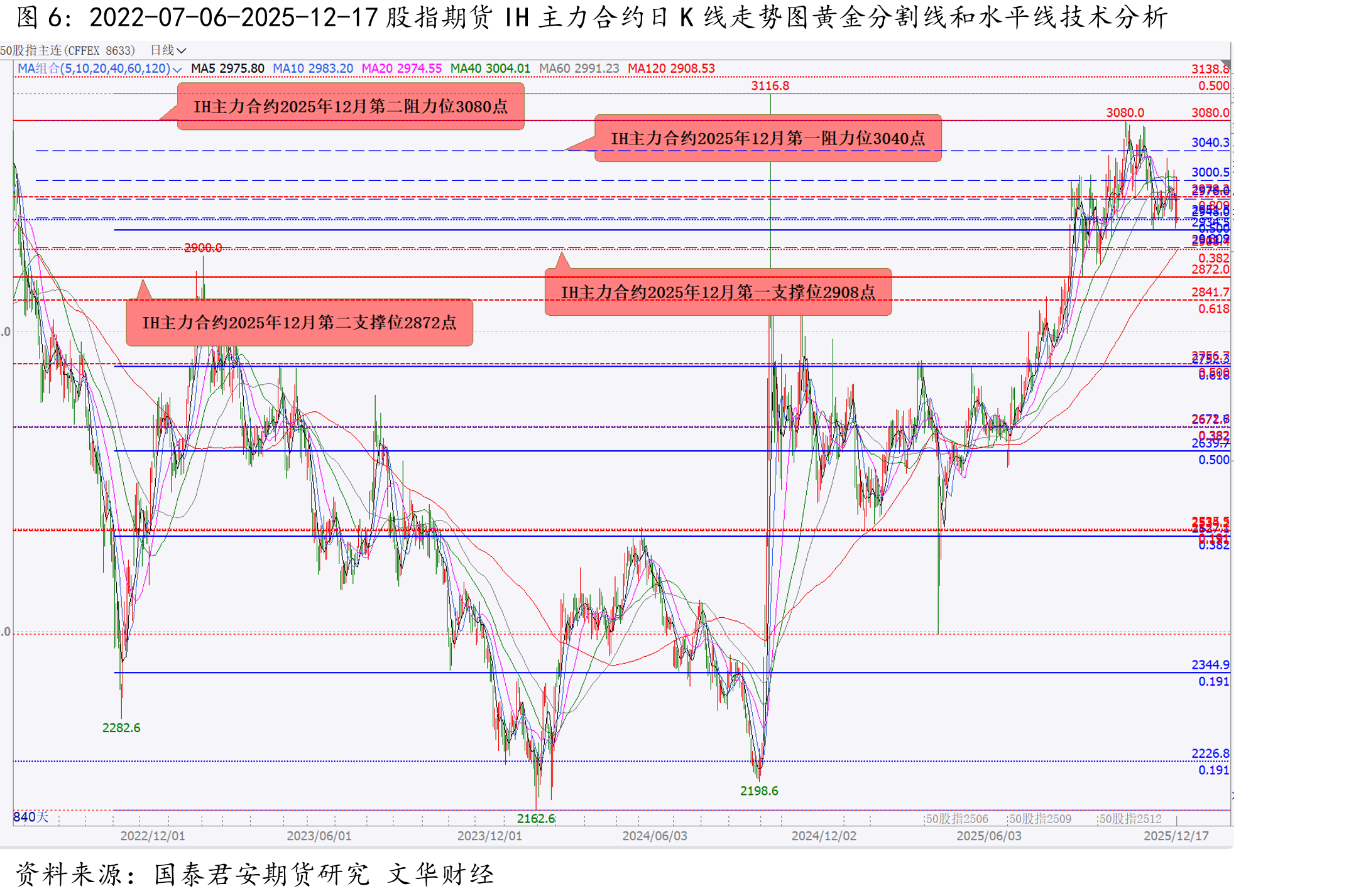2025-05-09-2025-12-17甲醇期货主力合约MA605日K线走势图黄金分割线和水平线技术分析_第5页