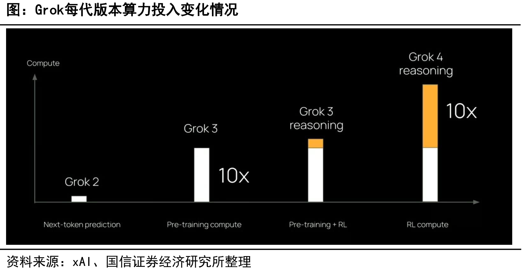Grok每代版本算力投入变化情况根据奖励来源包括：1）RLHF（基于人类反馈的强化学习），最早