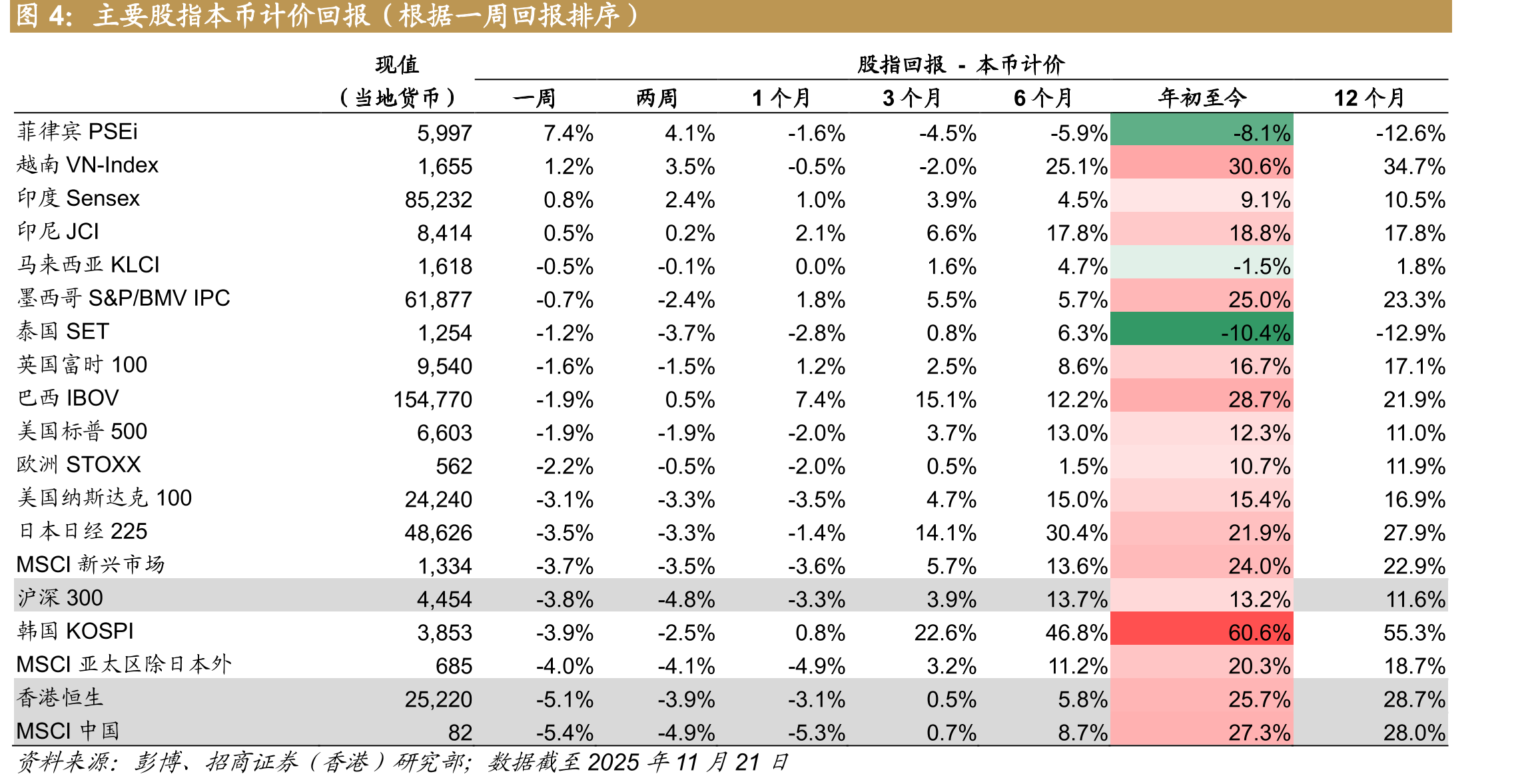 主要货币兑美元表现（根据一周表现排序）_第5页