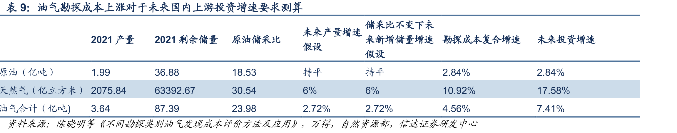 斯伦贝谢毛利润与油价关系（亿美元，美元/桶）_第2页