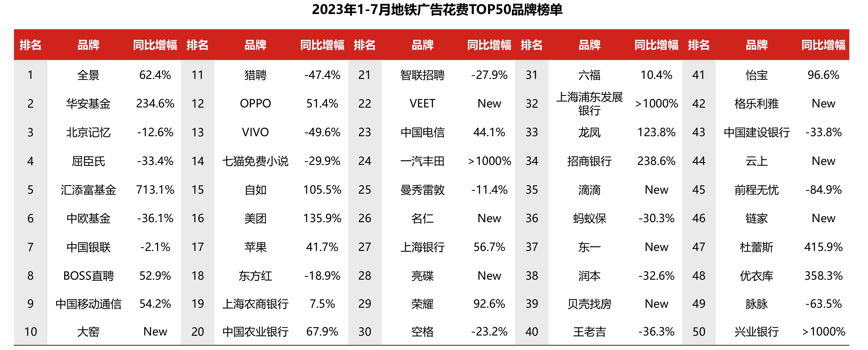 2022年1月-2023年7月电视广告月度花费变化_第5页