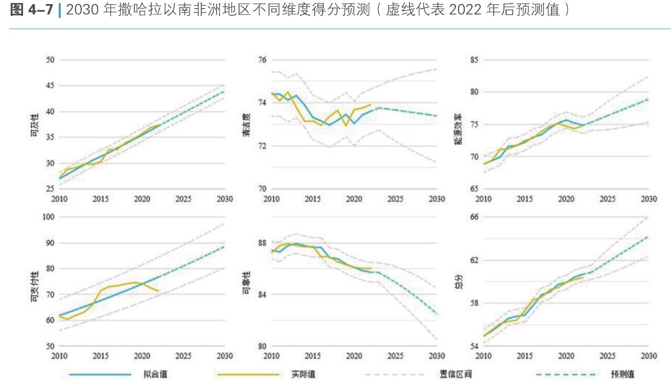 图4-7丨2030年撒哈拉以南非洲地区不同维度得分预测（虚线代表2022年后预测值）