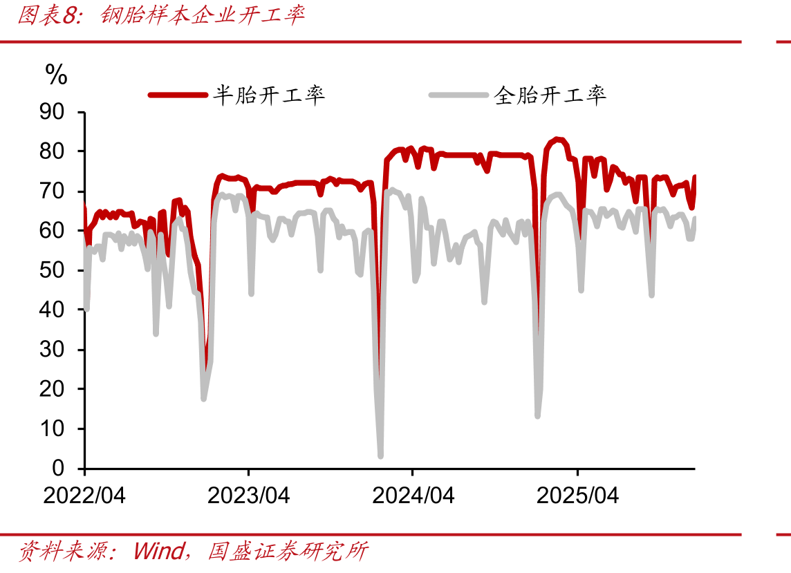 国盛固收基本面高频指数_第3页