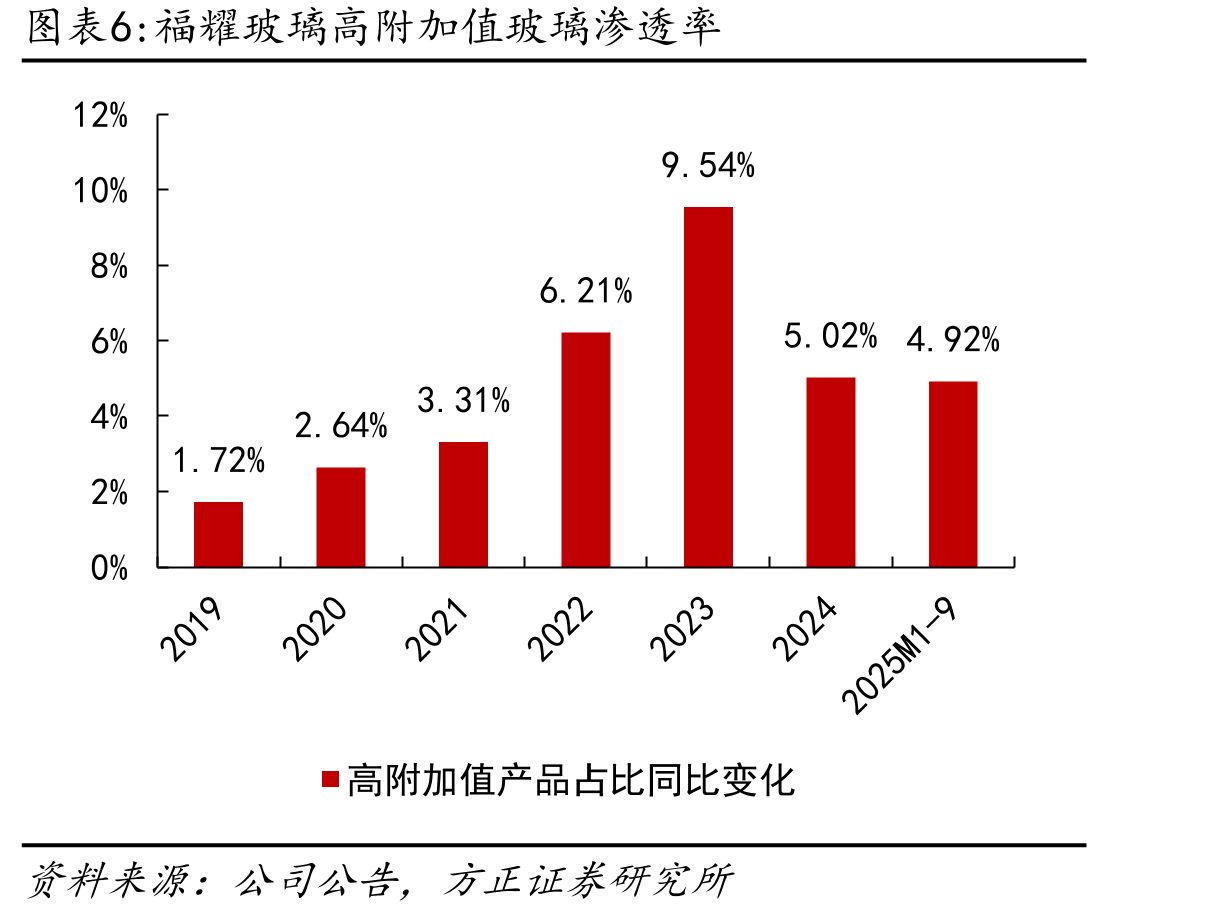 福耀美国盈利能力_第5页