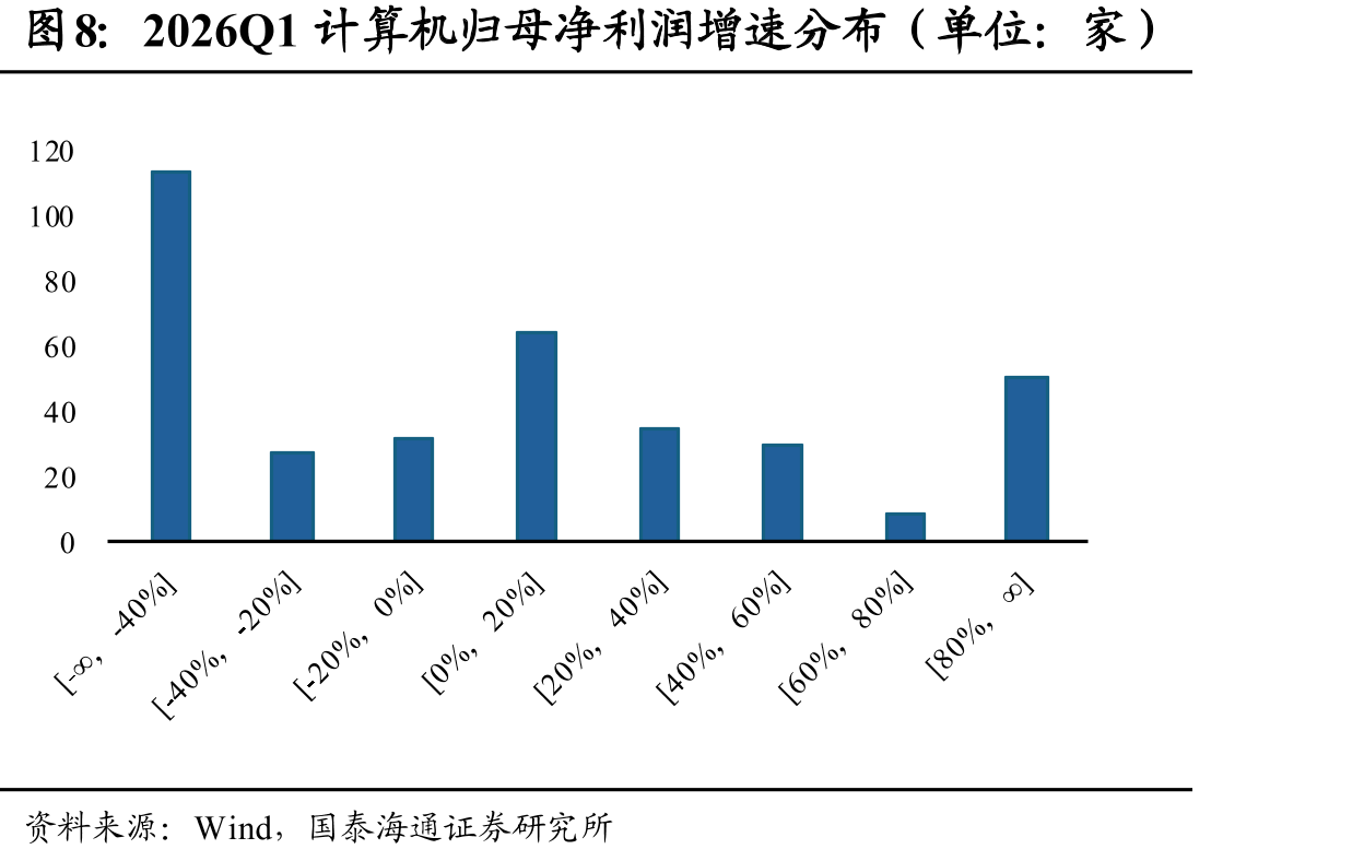 2026Q1计算机归母净利润增速分布（单位：家）