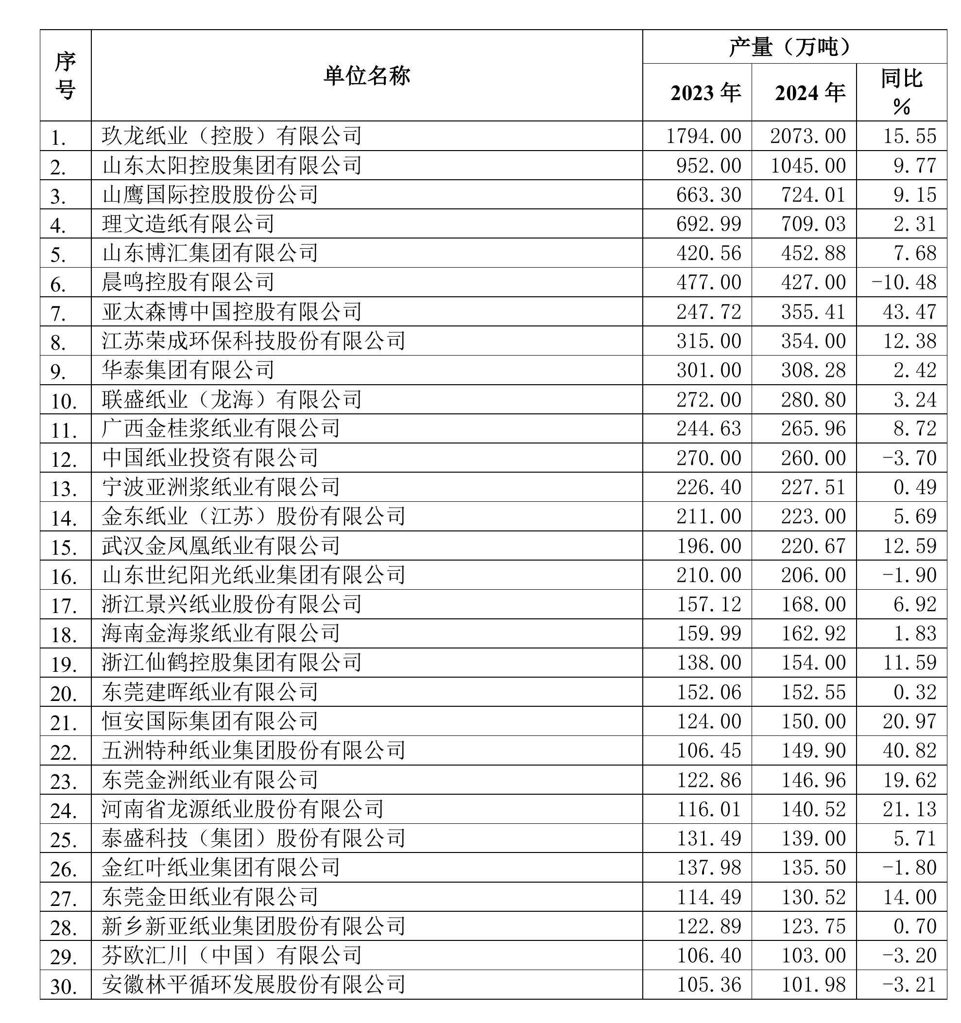 图13 特种纸及纸板2015～2024年生产量和消费量_第2页