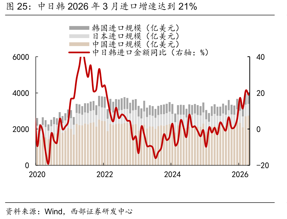 中日韩2026年3月进口增速达到21%