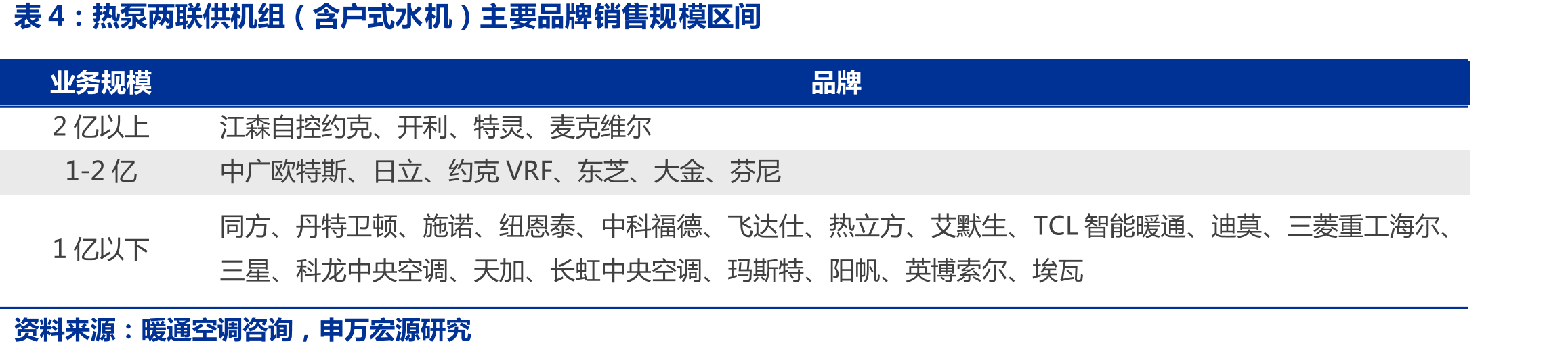 热泵两联供机组（含户式水机）主要品牌销售规模区间