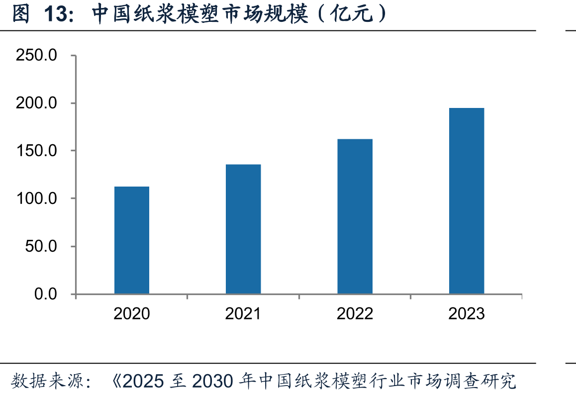 中国纸浆模塑市场规模（亿元）