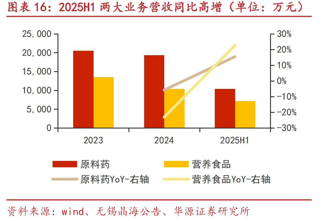 2025H1两大业务营收同比高增（单位：万元）
