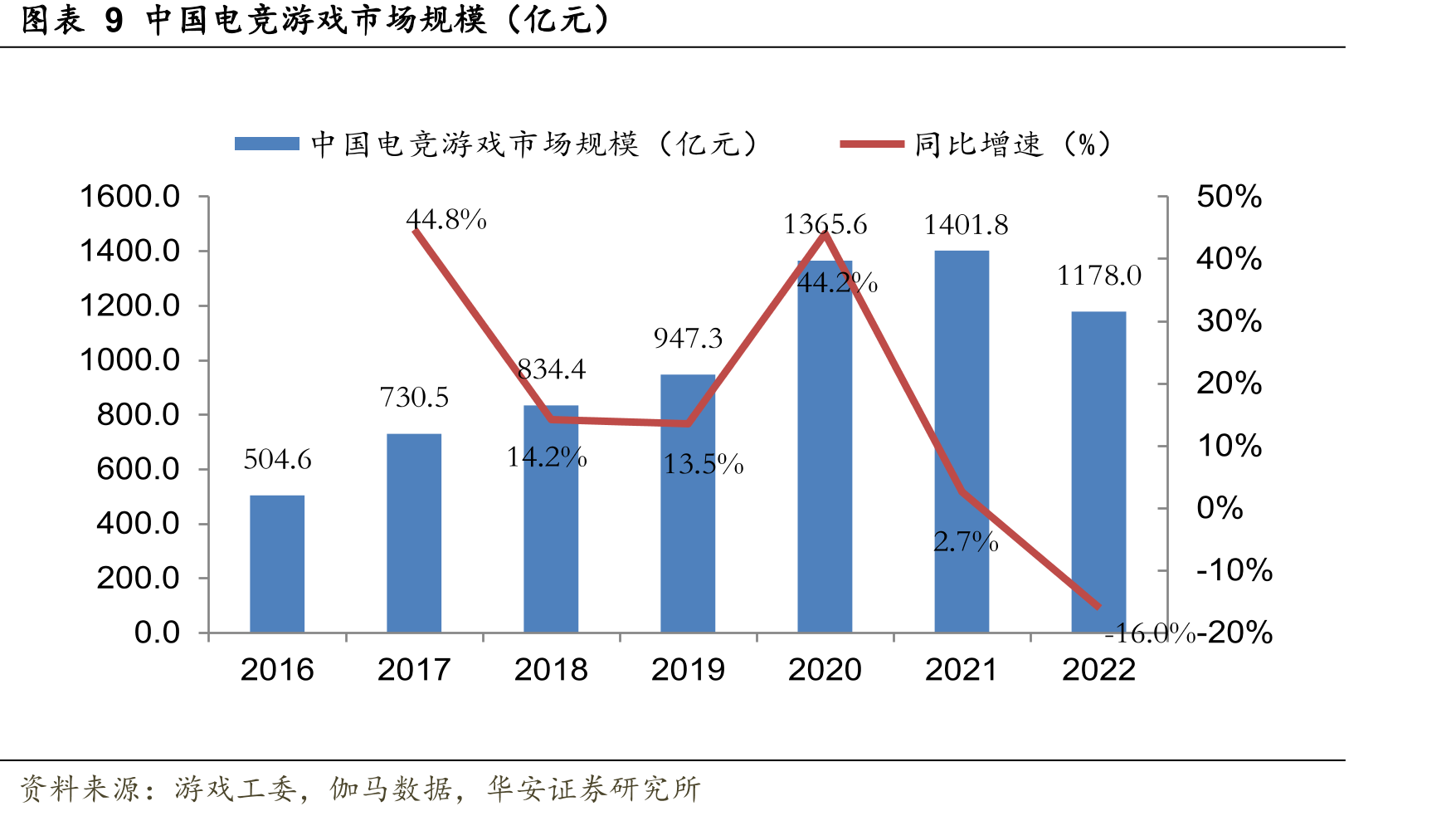 图表9中国电竞游戏市场规模（亿元）