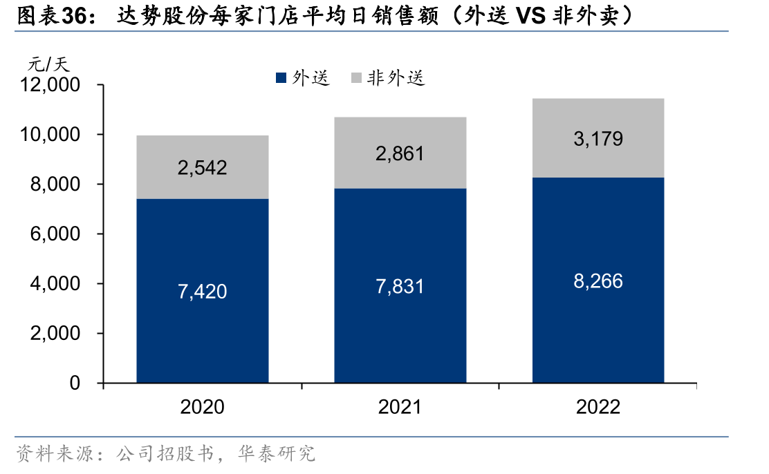 达势股份每家门店平均日销售额（外送VS非外卖）