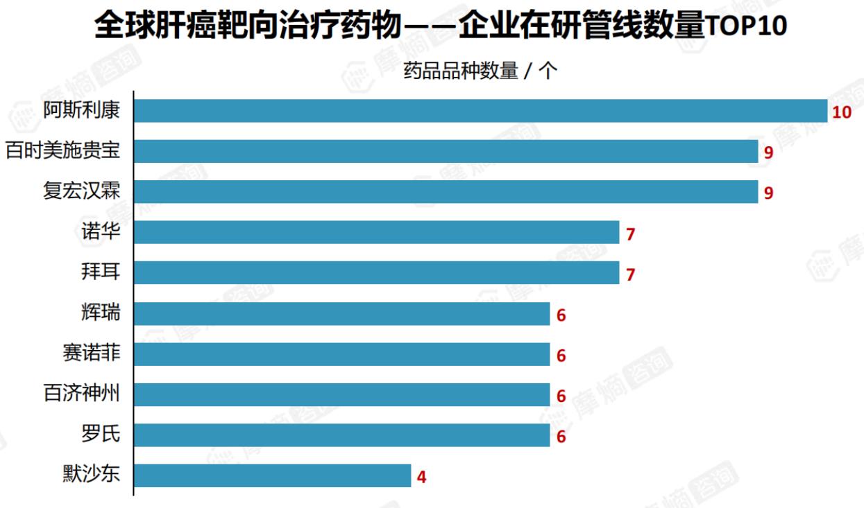 全球肝癌靶向治疗药物一一企业在研管线数量TOP10