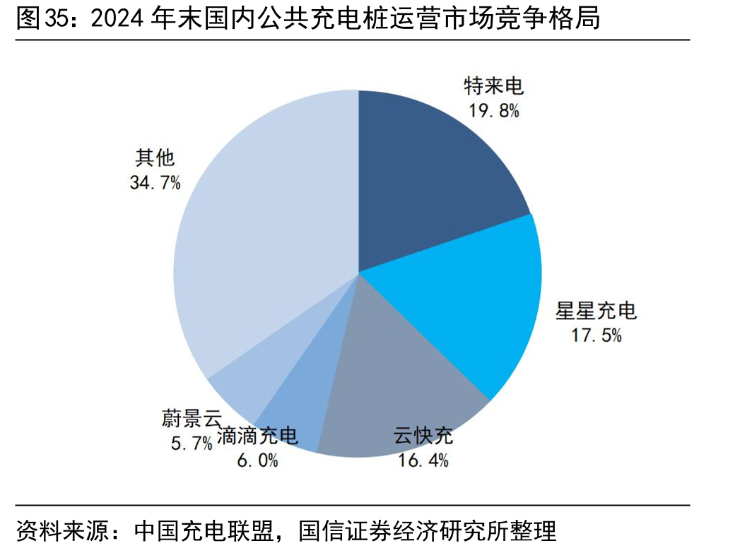 2024年末国内公共充电桩运营市场竞争格局