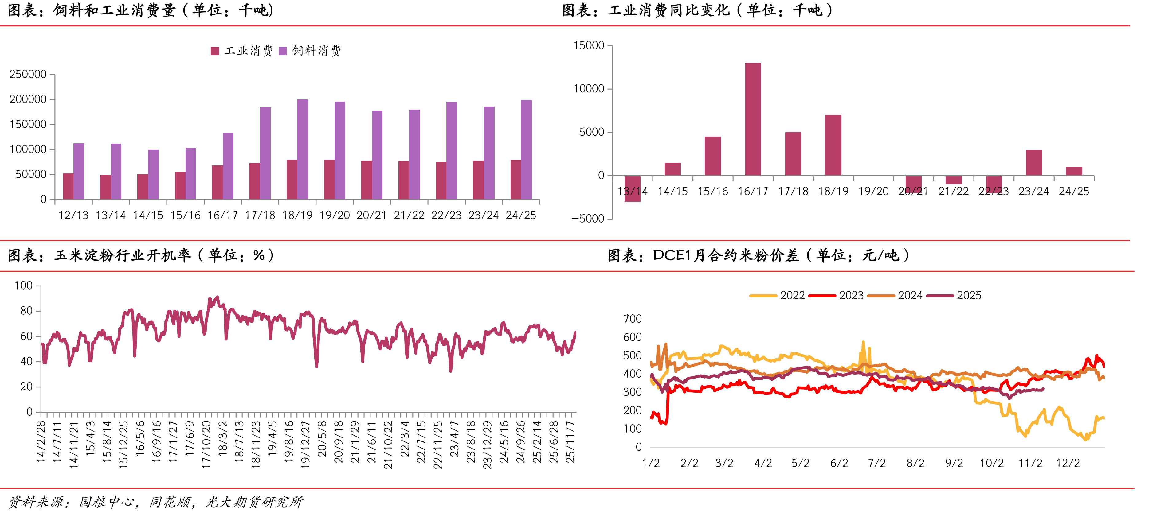 DCE淀粉与玉米1月合约价差（单位：元/吨）_第2页