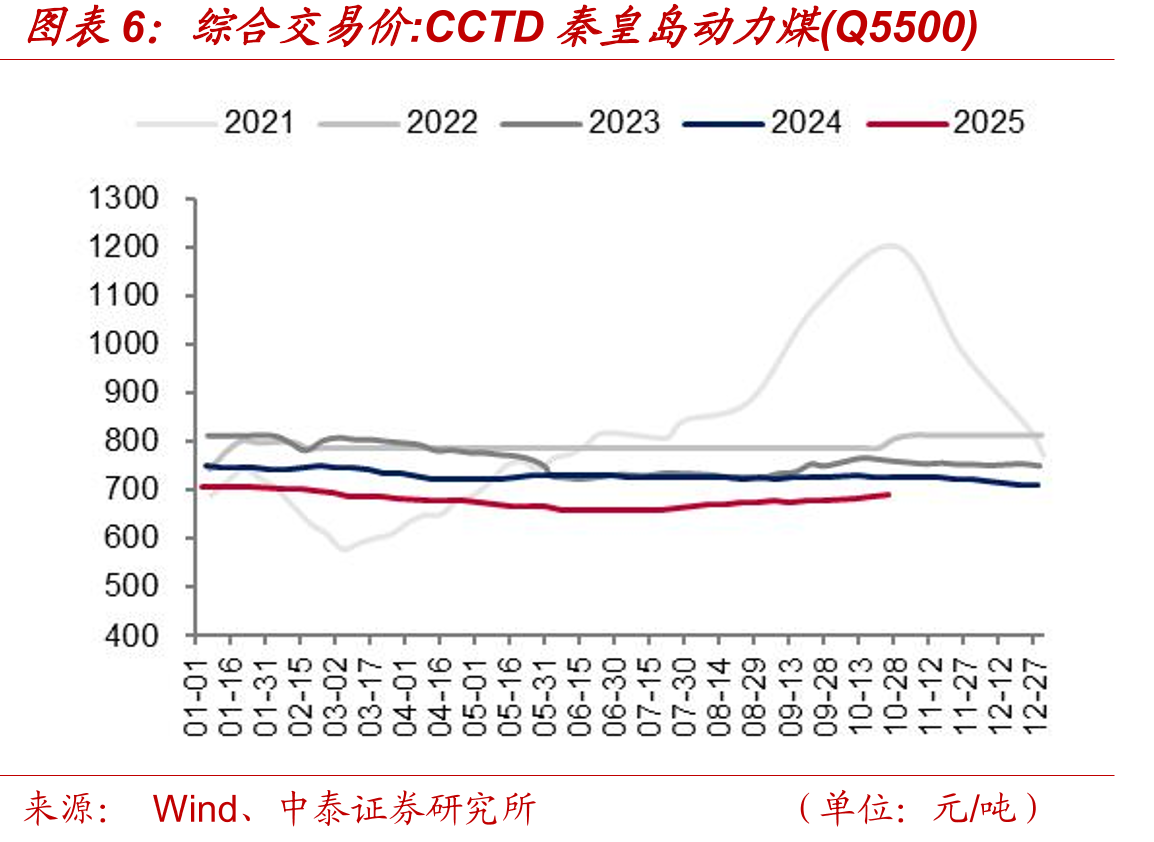 综合交易价：CCTD秦皇岛动力煤(Q5500)