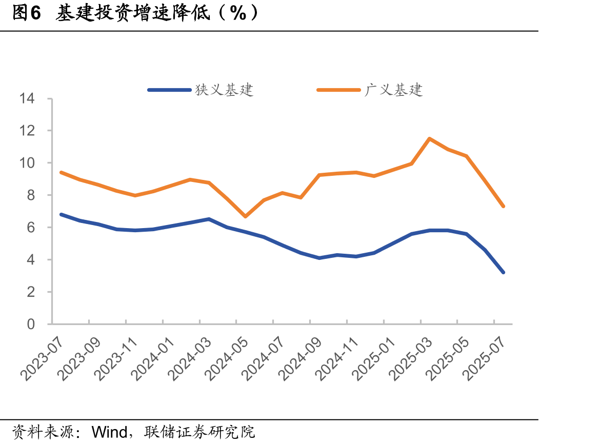 图4工业产品产量增速（%）_第5页