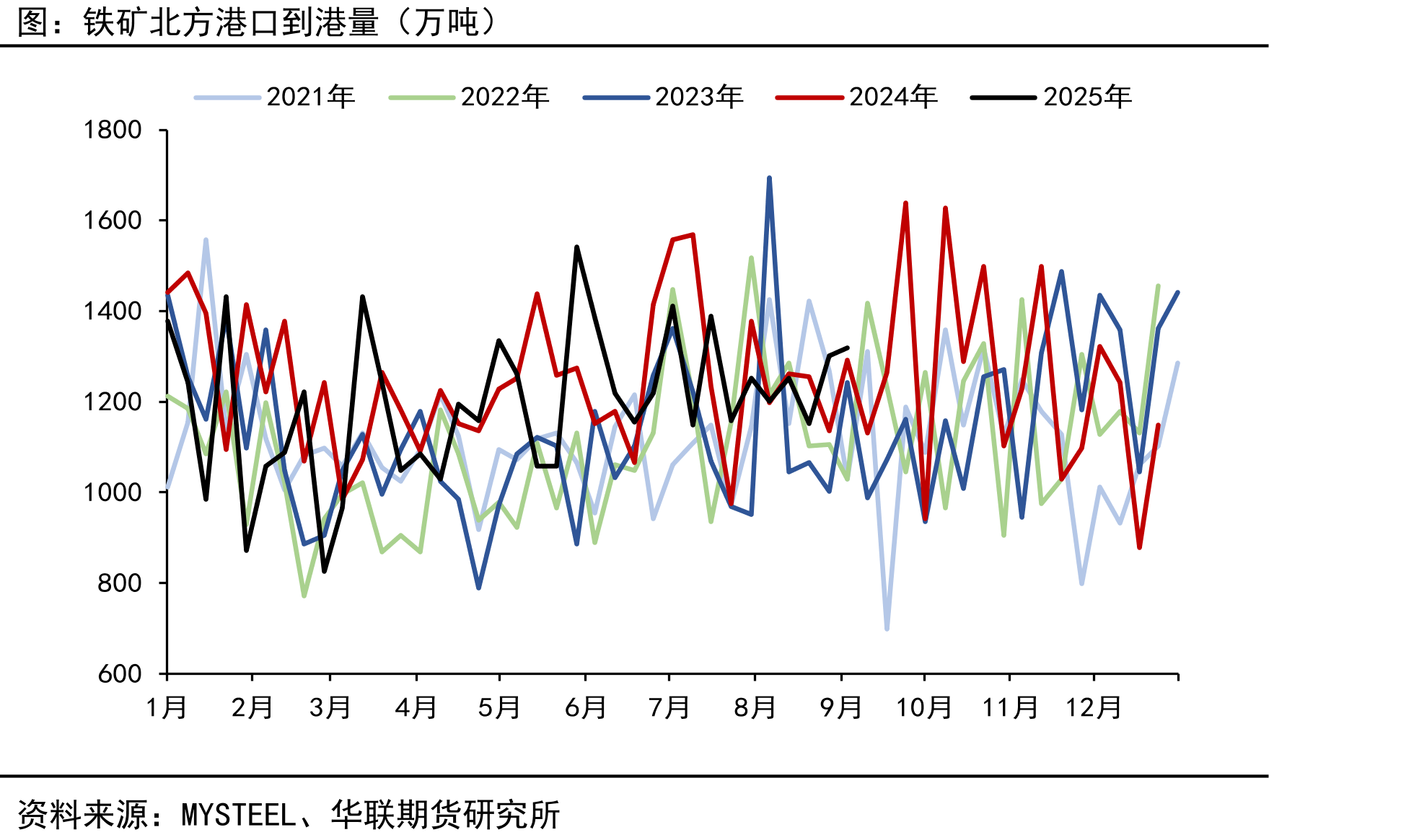 FMG（福蒂斯丘）-中国（万吨）_第5页