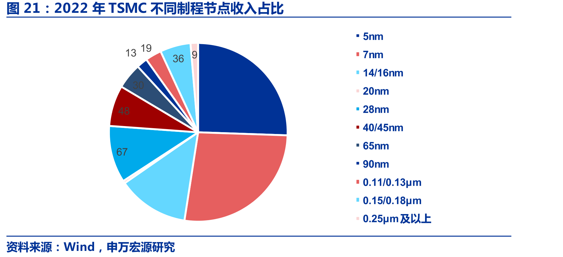 2022年TSMC不同制程节点收入占比