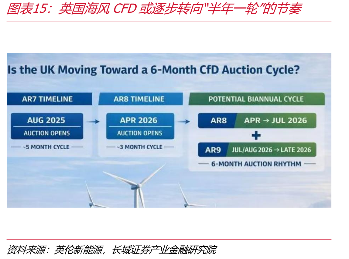 英国海风CFD或逐步转向“半年一轮”的节奏
