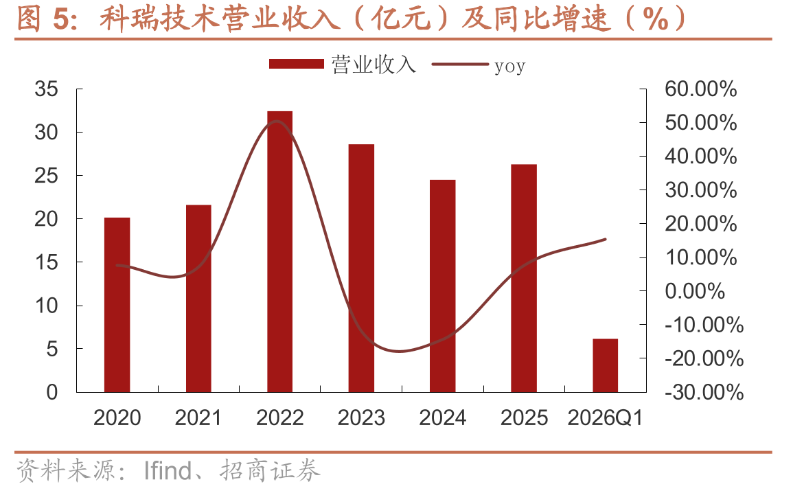 科瑞技术营业收入（亿元）及同比增速（%）
