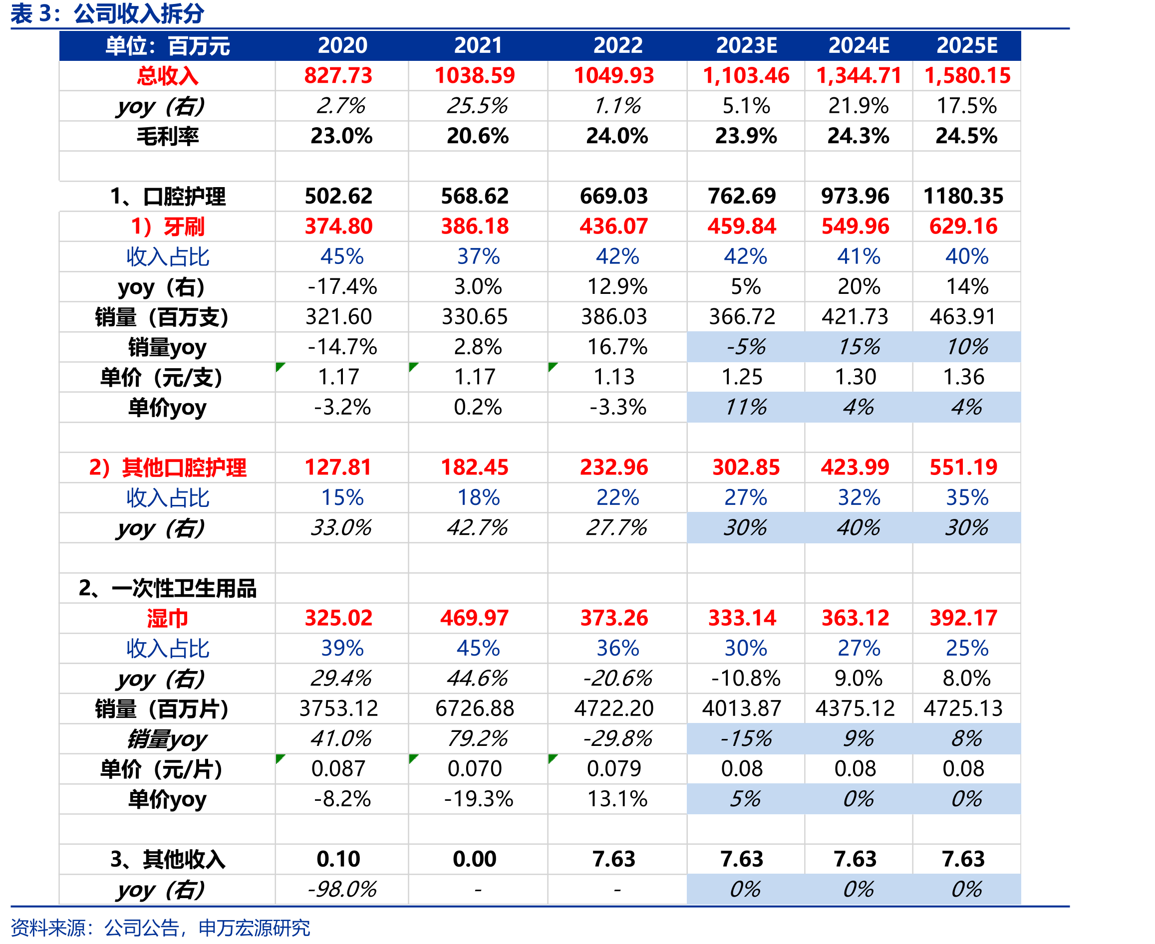 2020年来倍加洁在牙刷制造端市占率提升_第5页