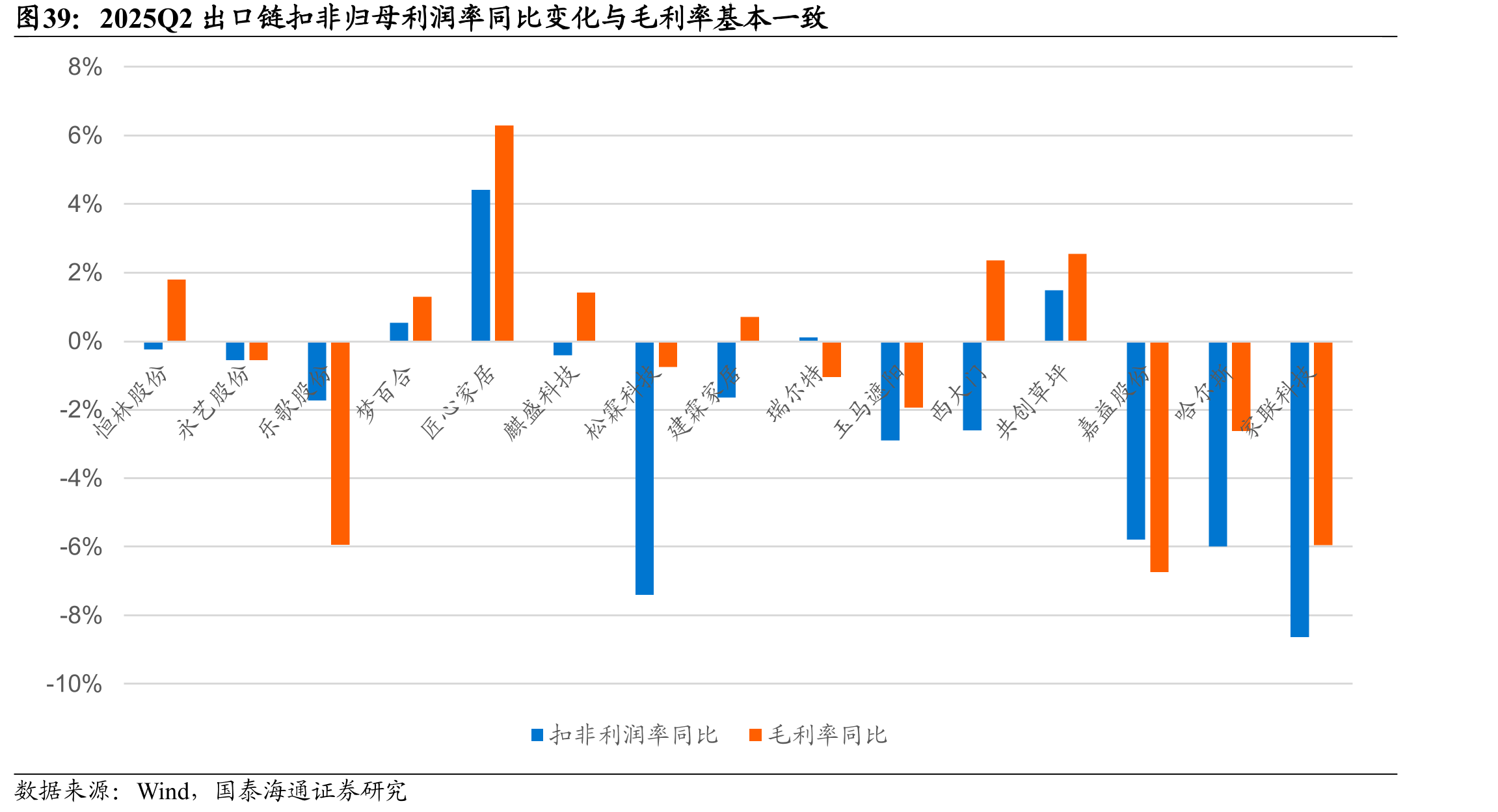 2025Q2出口链扣非归母利润率同比变化与毛利率基本一致