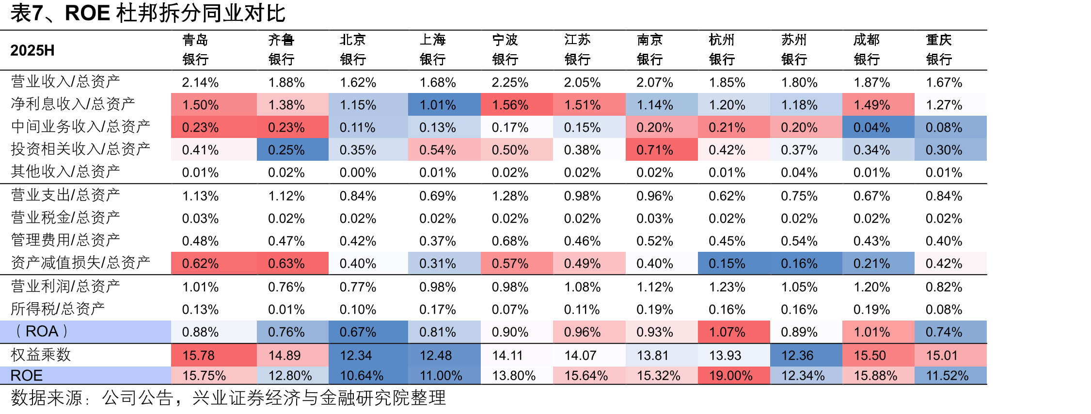 图14、与山东省内城商行相比，青岛银行规模位居首位，业绩、资产质量领先（2024A）_第4页