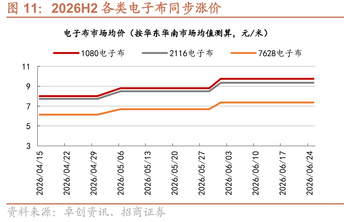 2026H2各类电子布同步涨价