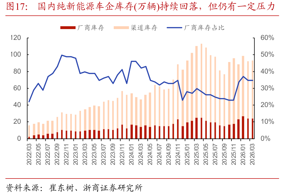 国内纯新能源车企库存(万辆)持续回落，但仍有一定压力