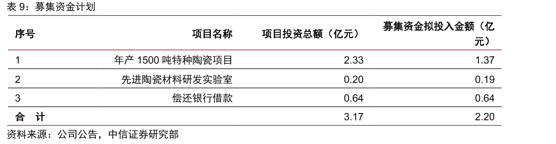 全球锆矿总产量及增速变化_第2页