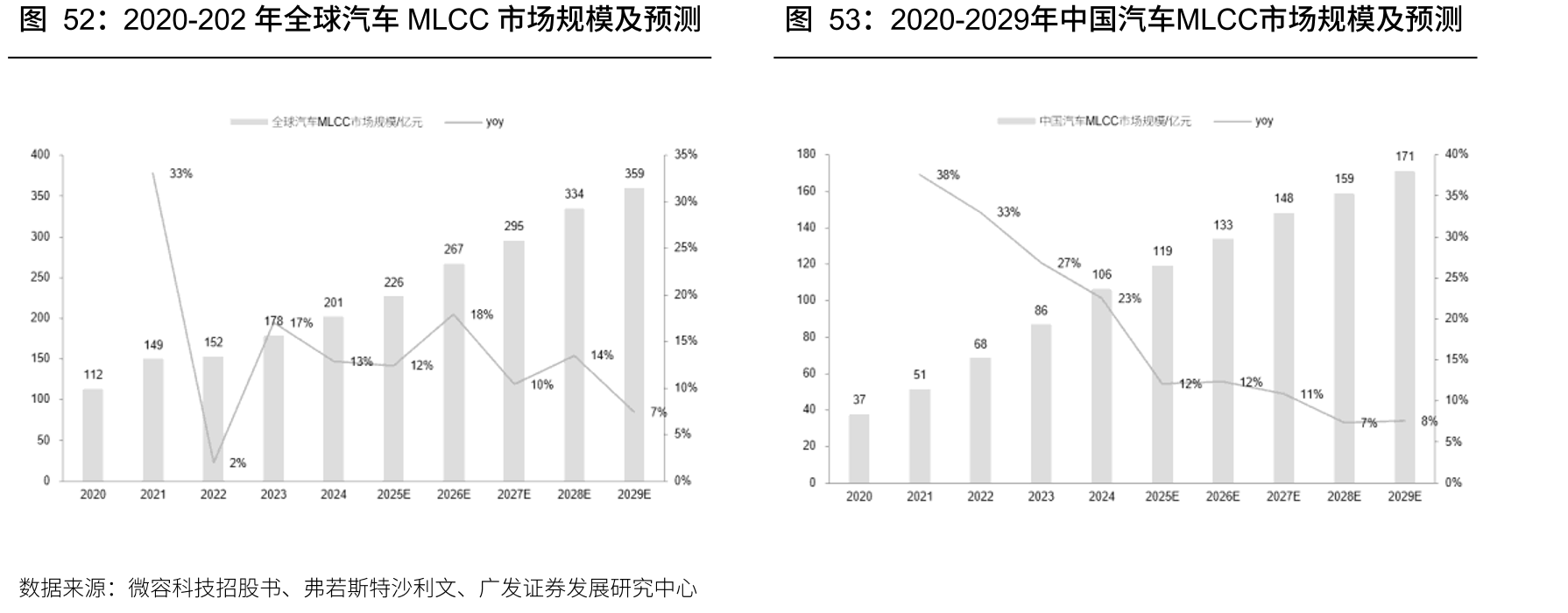 2020-202年全球汽车MLCC市场规模及预测
