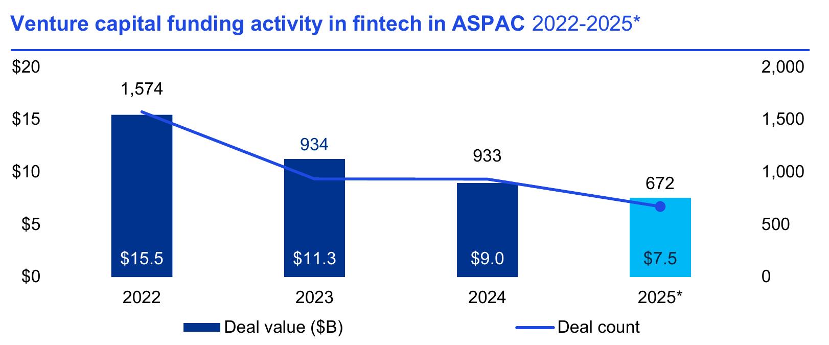 Venture capital funding activity in fintech in ASPAC 2022-2025*