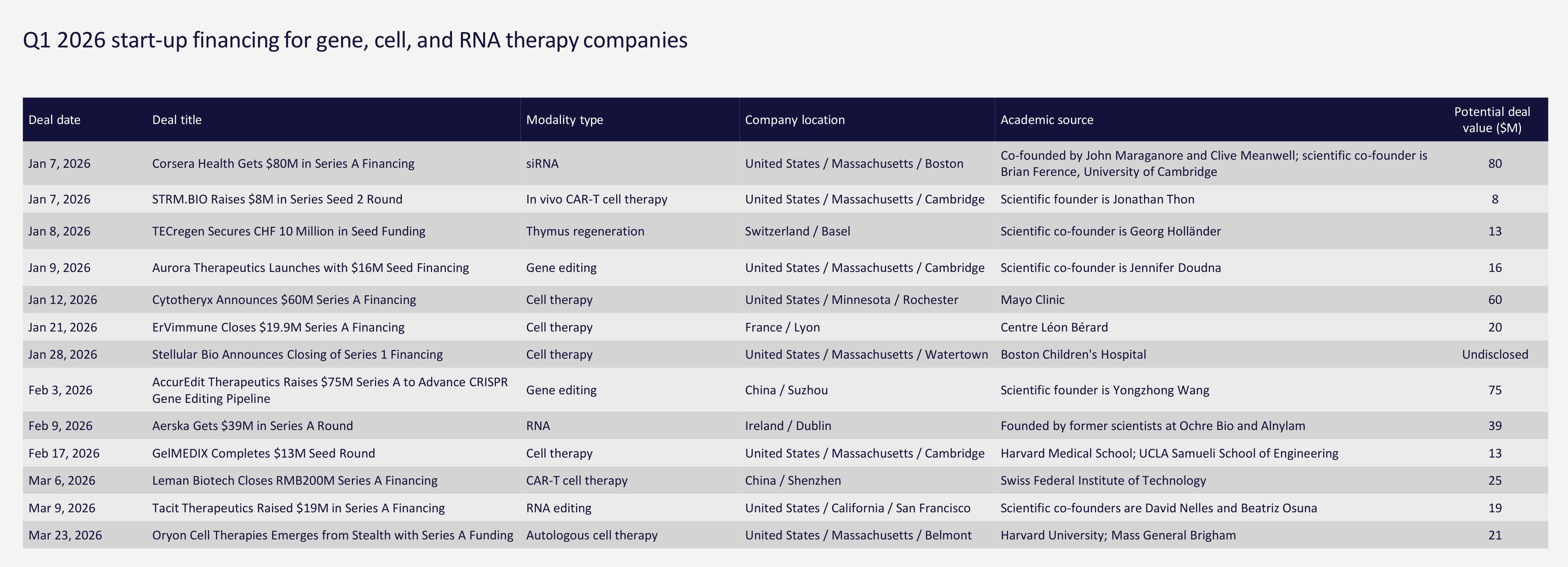 Q1 2026 start-up financing for gene, cell, and RNA therapy companies