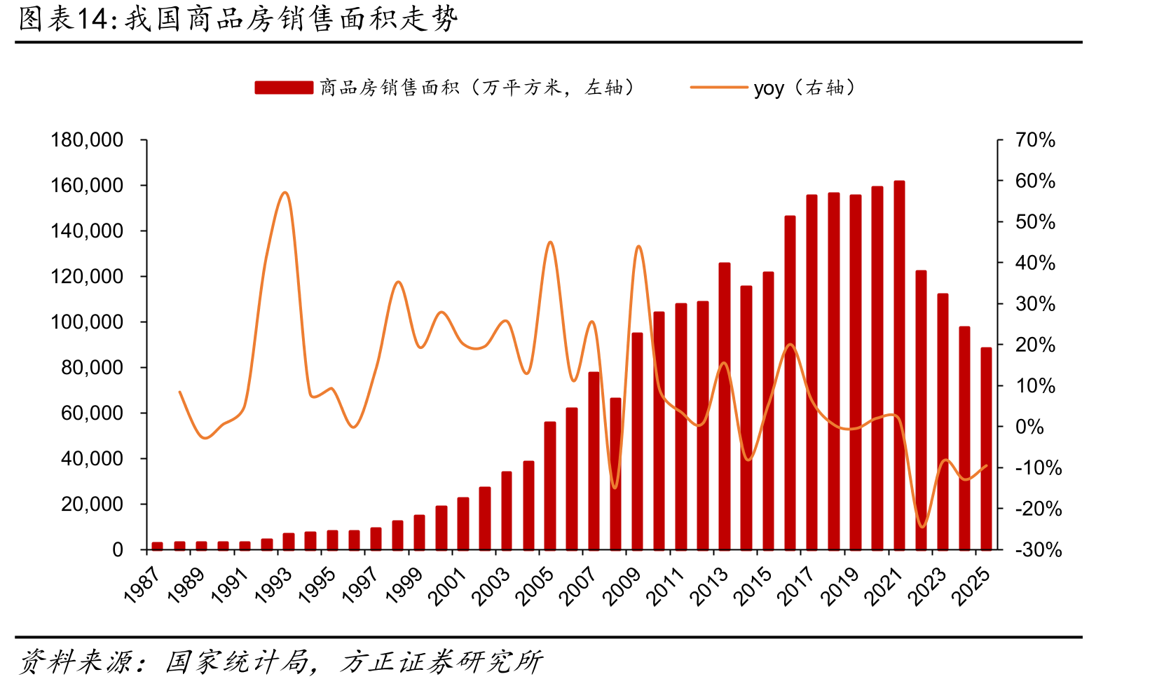 我国商品房销售面积走势