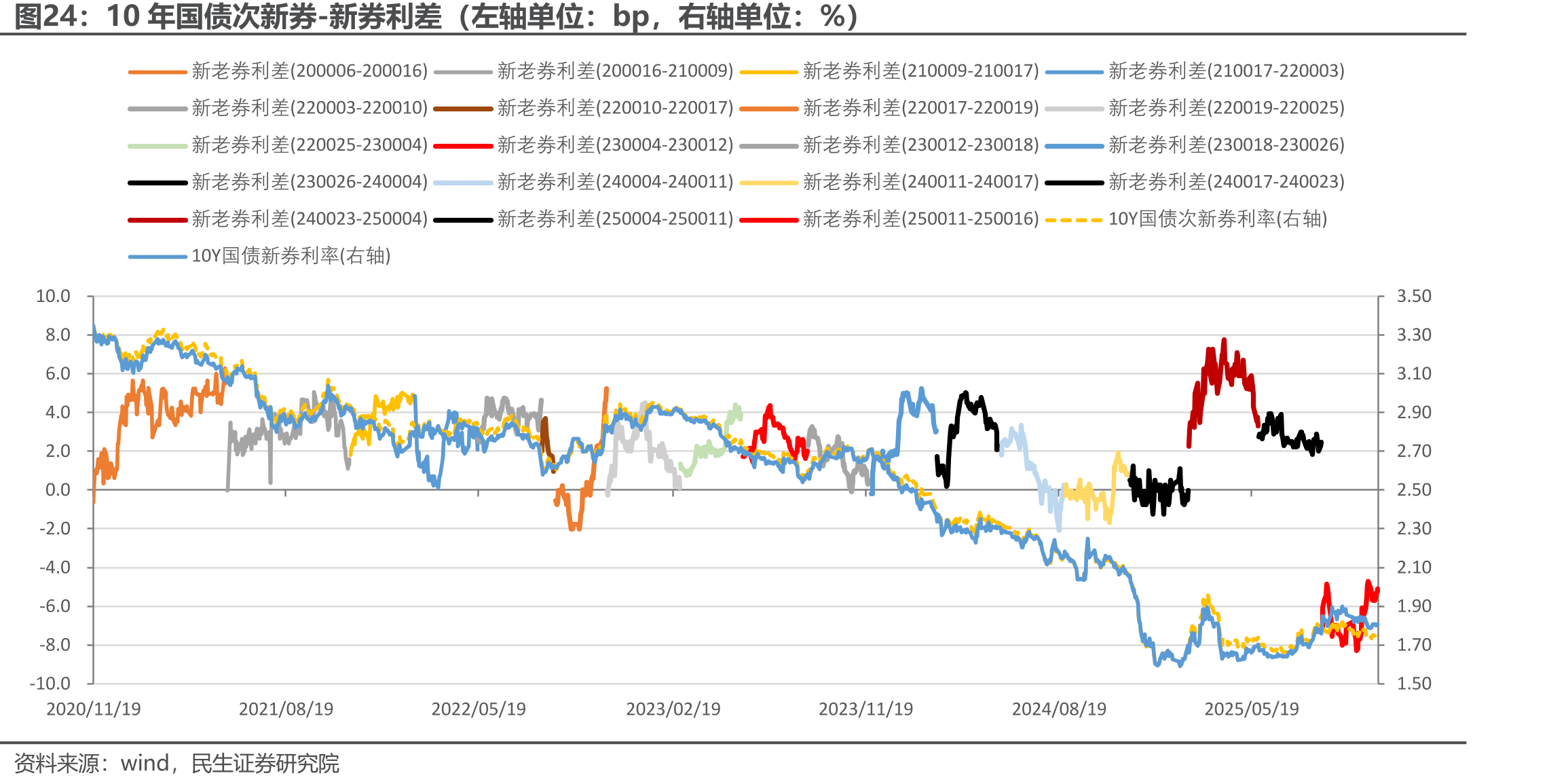 10年国债次新券-新券利差（左轴单位：bp，右轴单位：%）